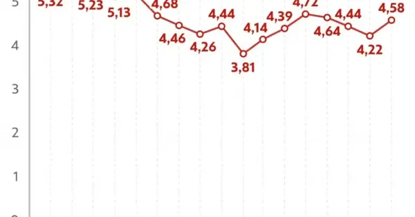 IPCA de setembro sobe 0,82% e acumulado passa do teto da meta